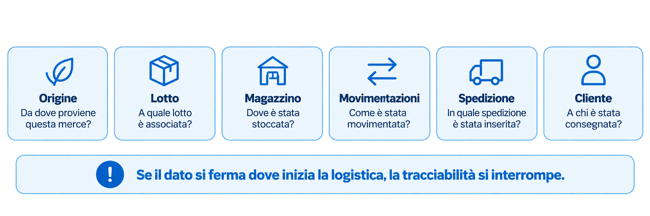 Tracciabilità EUDR